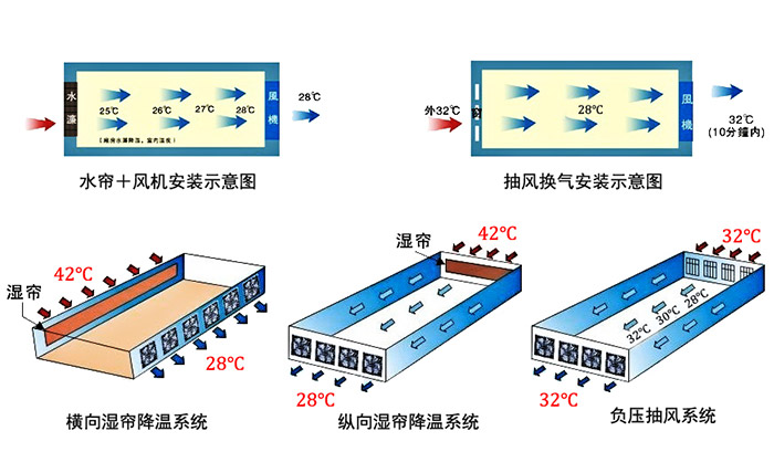 負(fù)壓通風(fēng)、降溫系統(tǒng)施工參考圖